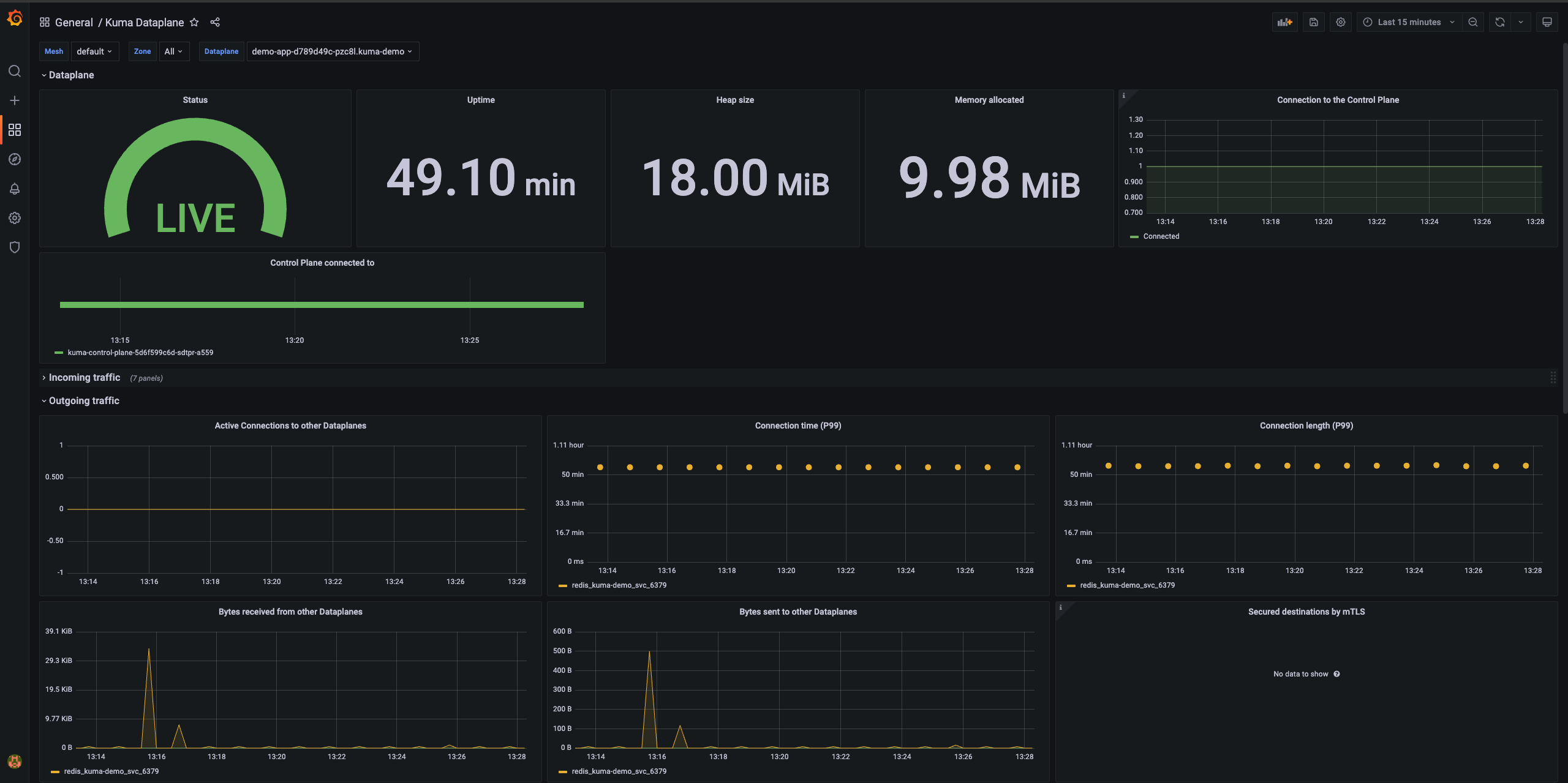 Dataplane Grafana dashboard